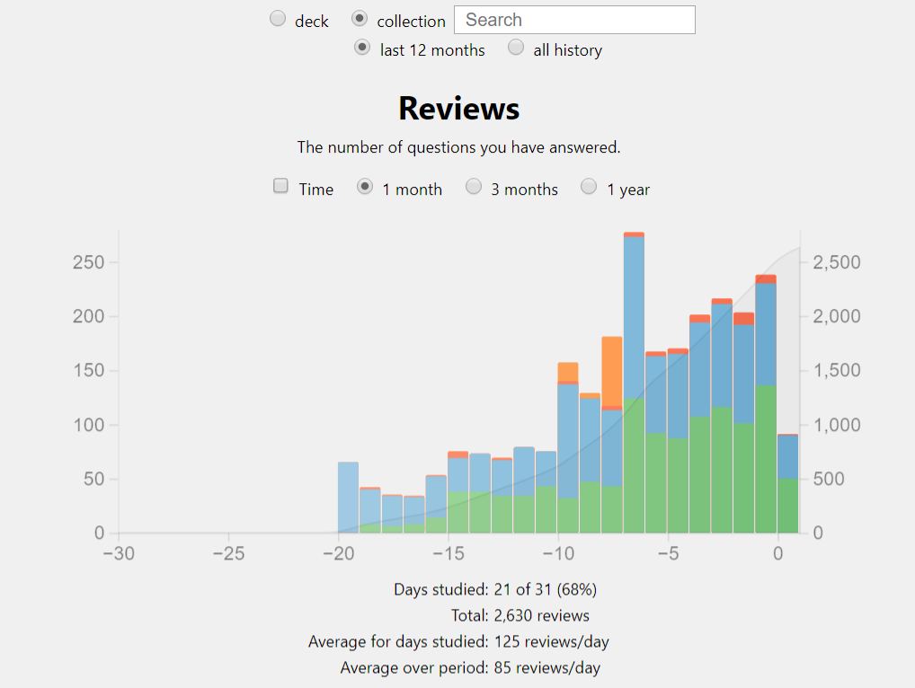 A graph showing my past month's worth of Anki usage