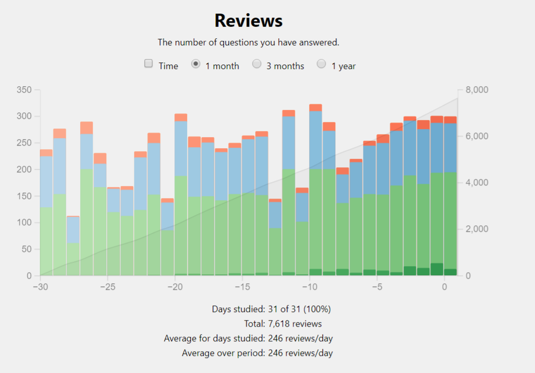 My Anki review stats for April 2021